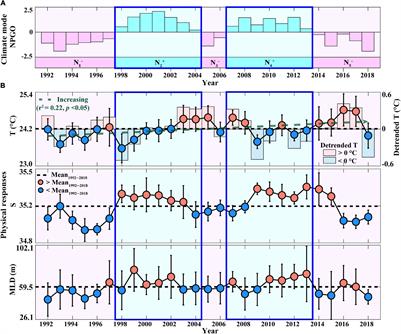 Climate-Driven High Primary Production and Contrasting Export Production in the Eastern North Pacific Subtropical Gyre